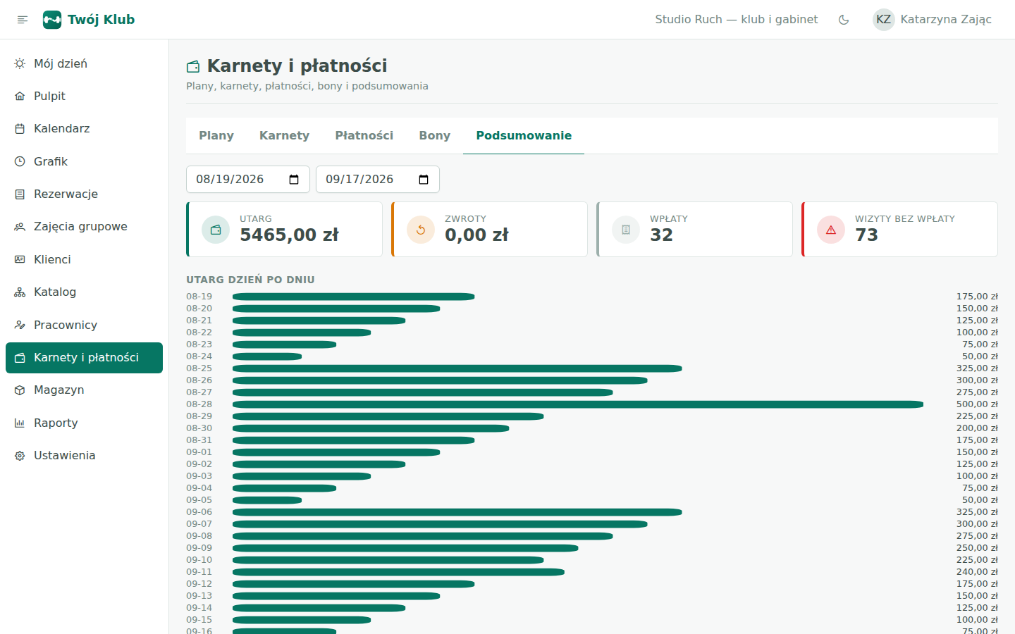 Ekran podsumowania kasy z kafelkami utargu, zwrotów i wizyt bez wpłaty oraz wykresem utargu dzień po dniu.
